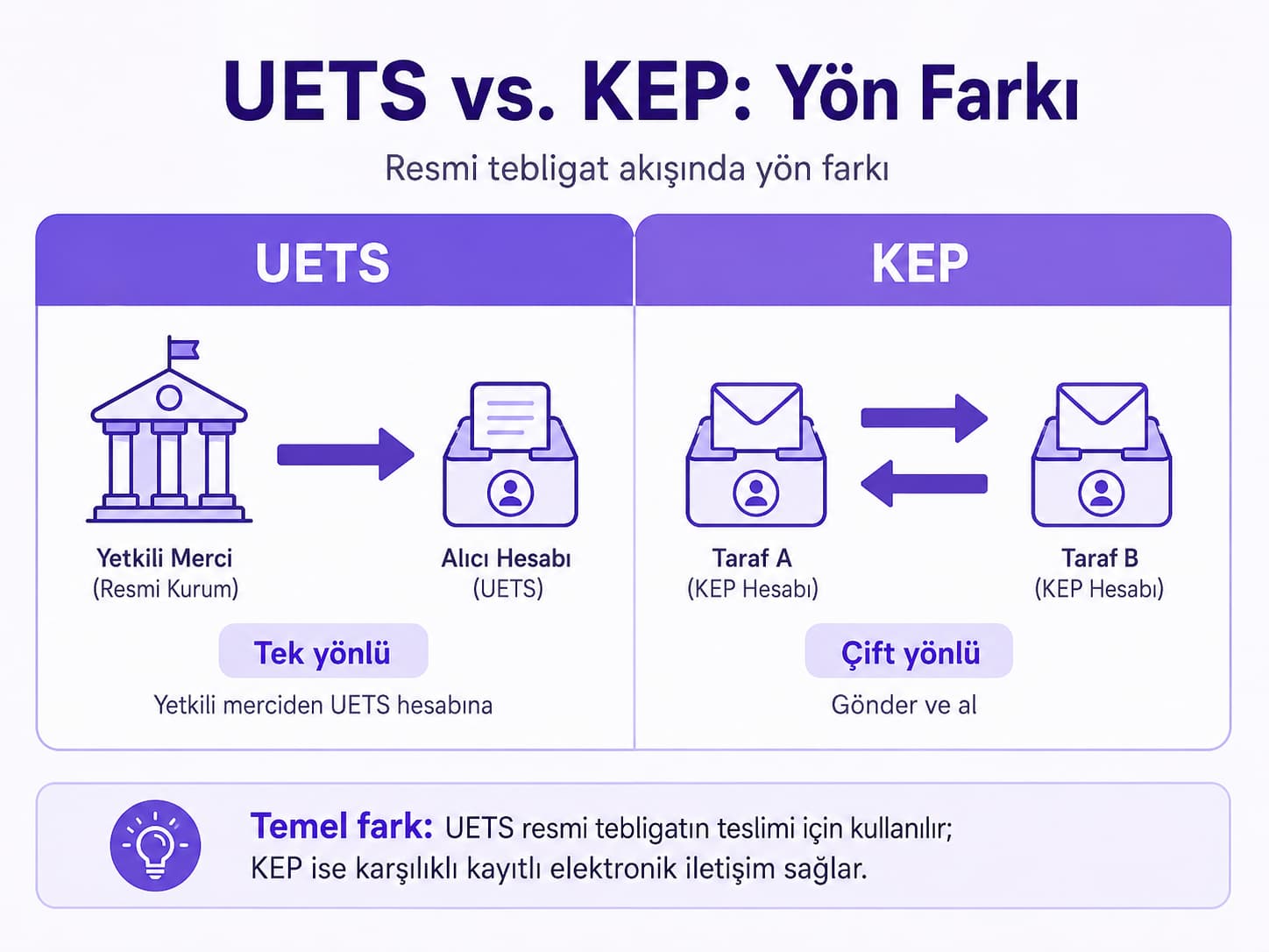 uets ve kep farkı